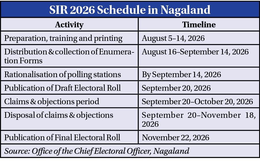 SIR in Nagaland: 25.44% Enumeration Forms distributed, only 1.67% digitised so far
