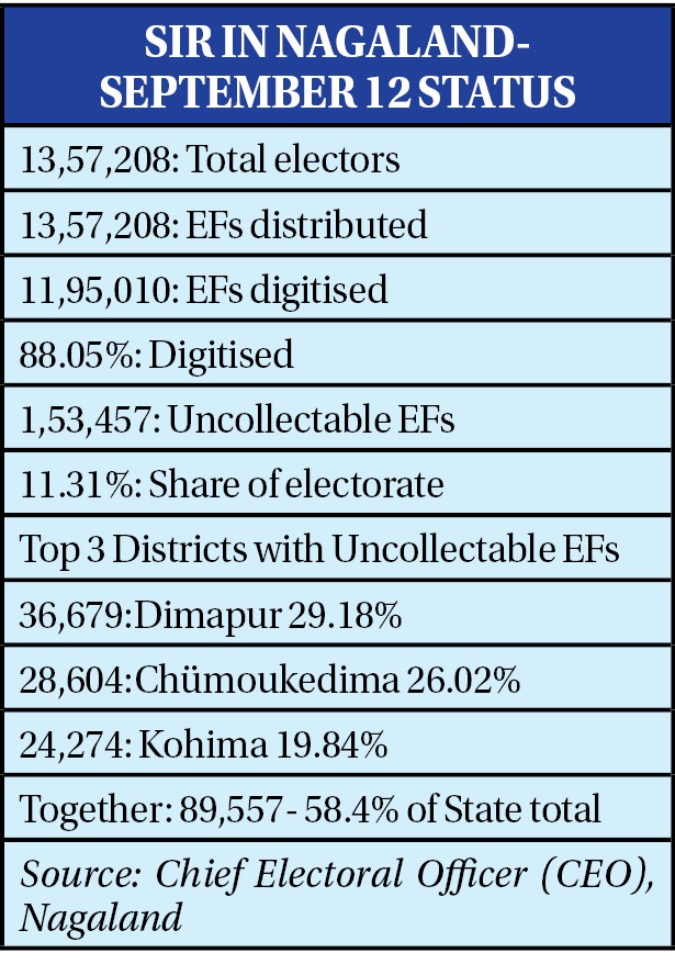SIR in Nagaland: Uncollectable EFs cross 1.5 lakh, now over 11 per cent of electorate