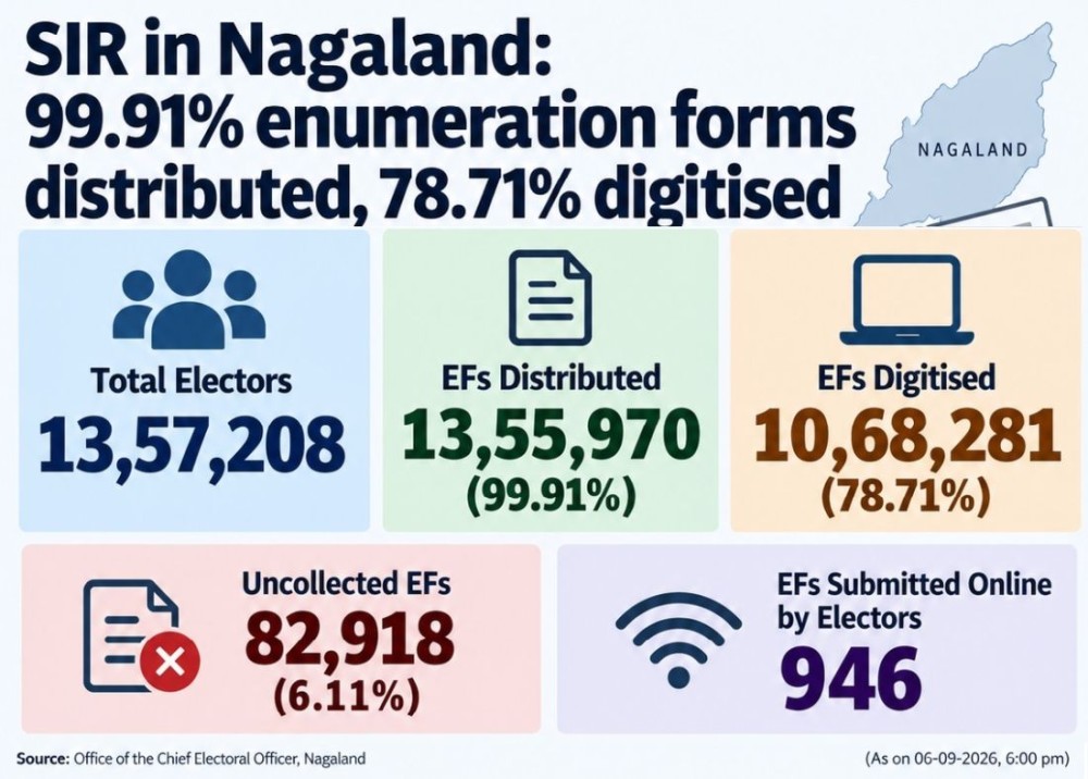 SIR in Nagaland: 99.91% enumeration forms distributed, 78.71% digitised