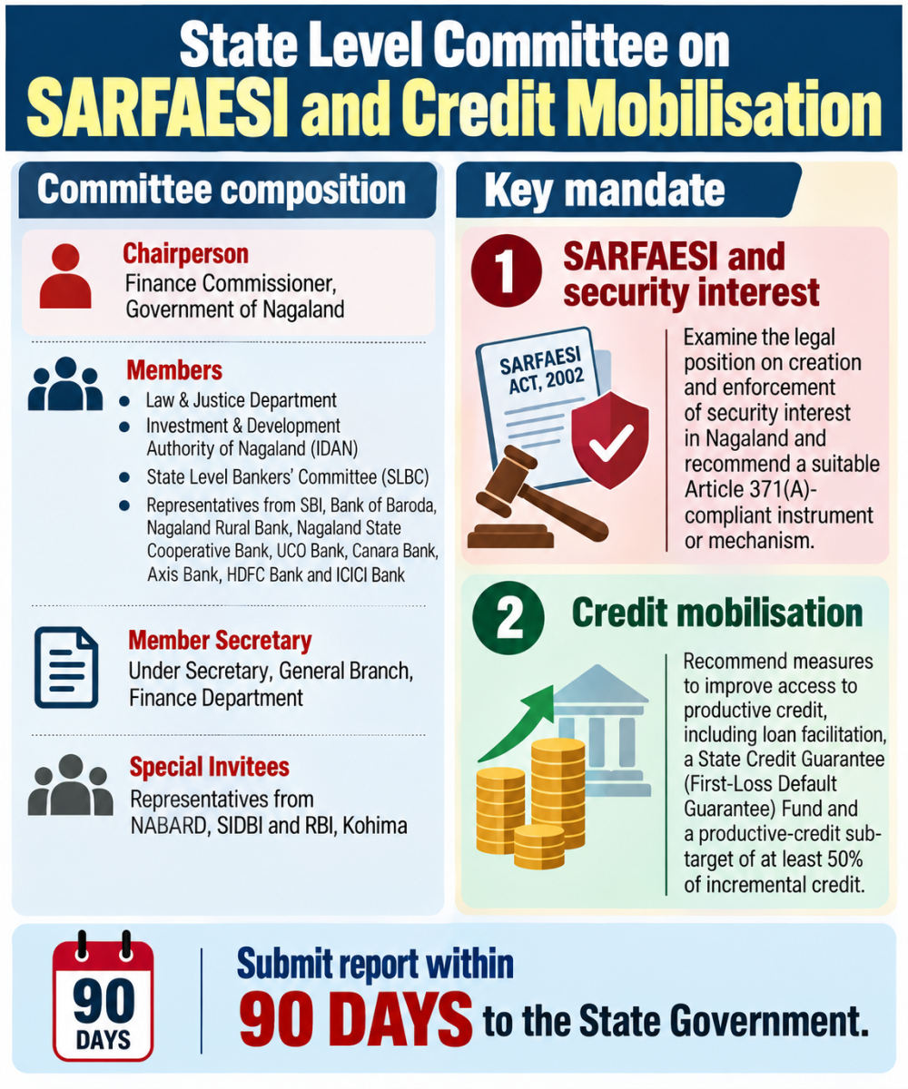 Nagaland constitutes State-level panel on SARFAESI, credit mobilisation